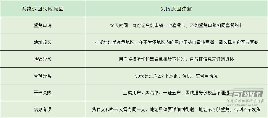 流量卡开卡失败的6大原因，小编给你汇总好了