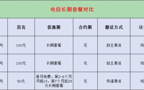 电信长期大流量卡来袭，一组图片对比，看完你会选择哪款？