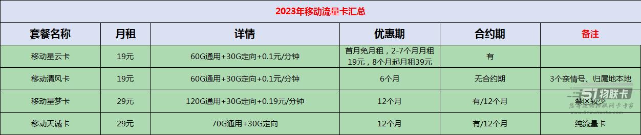 三大运营商最新套餐资费表2023，手机卡免费办理
