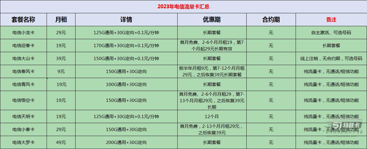三大运营商最新套餐资费表2023，手机卡免费办理