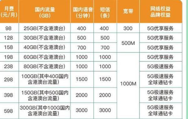 2023年中国电信流量套餐资费一览表