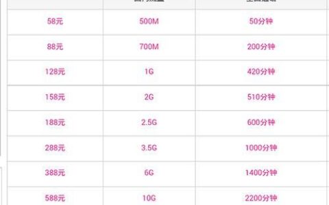【飞享套餐】专为年轻用户打造的5G套餐资费一览表