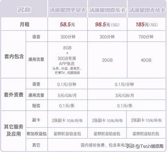 2023年中国联通卡套餐一览表（收藏）
