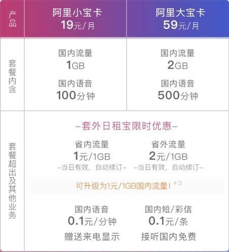 阿里小宝卡套餐介绍：19元套餐和39元月租套餐