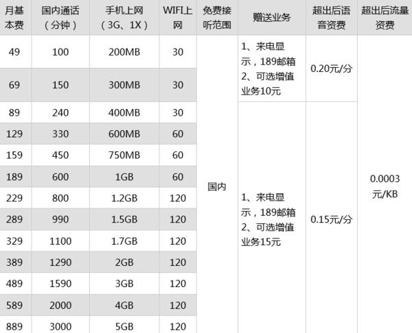 移动花卡29元套餐：流量多、价格低、亲情网