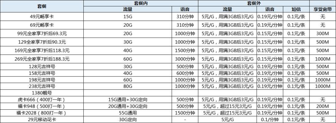 北京移动最合适的套餐