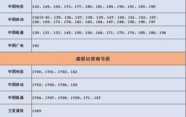 虚拟运营商171号段是哪家运营商？