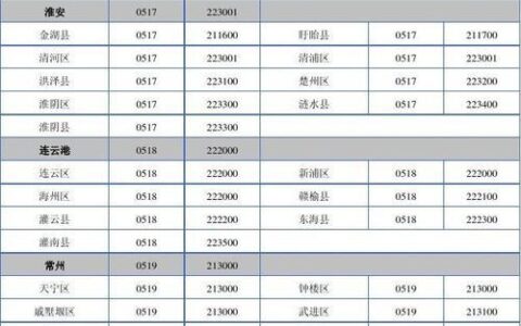 宿迁邮政编码大全2023年最新版