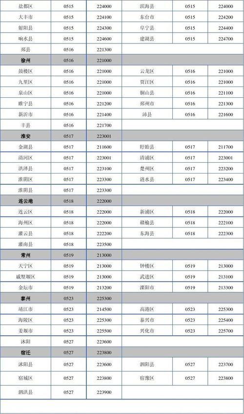 宿迁邮政编码大全2023年最新版