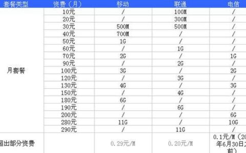流量包哪个最划算？2023年流量卡推荐