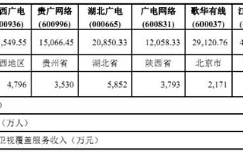 2023年有线电视费：收视维护费+付费频道费