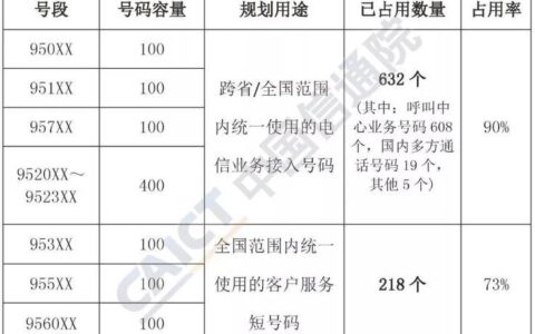 电信各号段出来的时间，你知道吗？