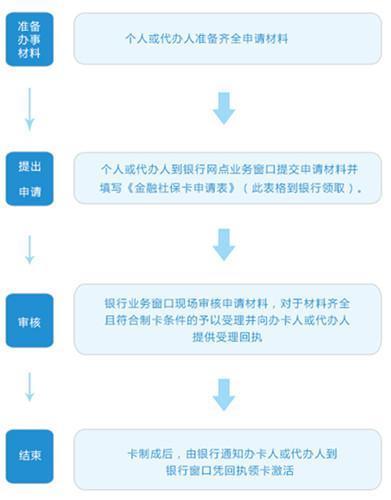 胡杨卡去哪里办理？办理流程和注意事项