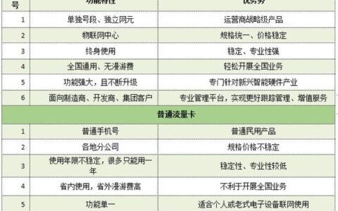 物联卡流量和正规卡流量有什么区别？