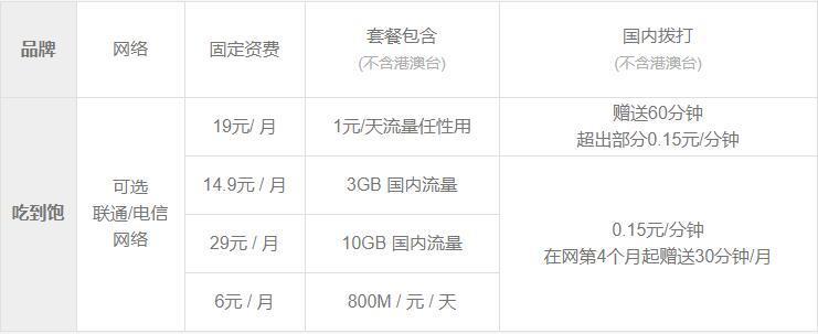 小米吃到饱卡19元套餐用流量是否扣月租？