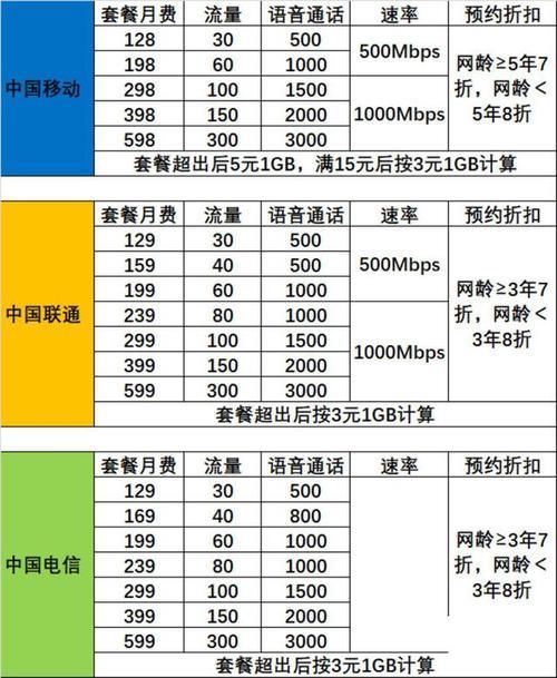 四川电信套餐资费一览表2023，流量多月租低的套餐推荐