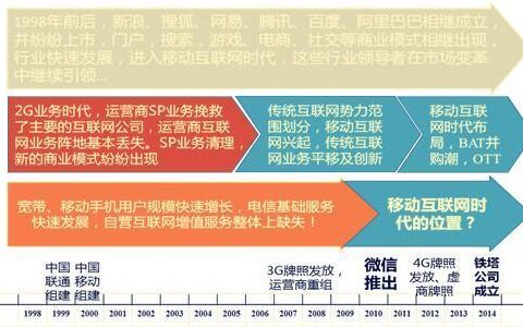 中国四大运营商：发展历程、业务范围、竞争格局