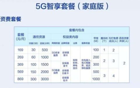 电信5G畅享129元套餐：性价比之王，满足日常上网需求