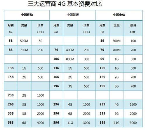 超出套餐流量怎么收费？运营商收费规则大汇总