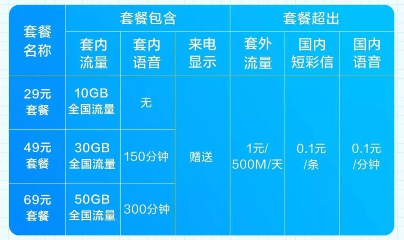 2023年电信保号套餐月租多少钱？办理方法介绍