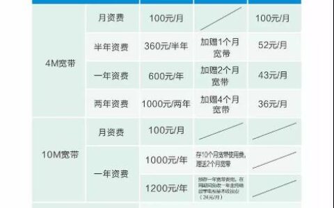 中国广电宽带套餐价格表2023：月费59元起，最高可享1Gbps光速网