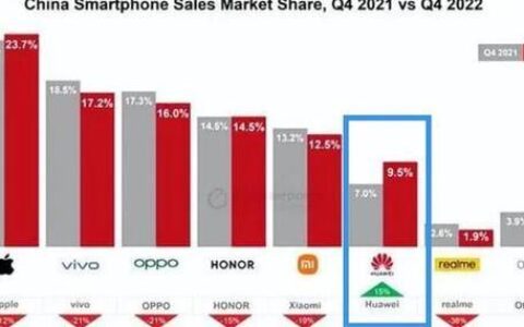 华为手机销售量回暖，2023年Q2中国市场排名第五