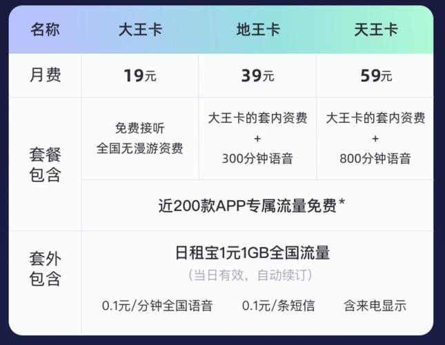 19元大王卡，流量免费用，还送亲情网
