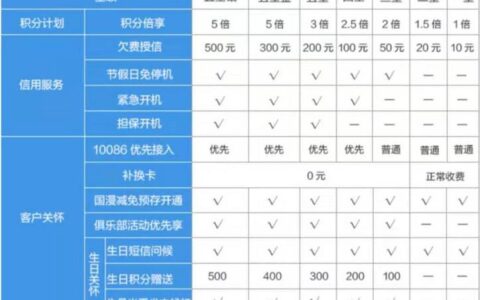 中国移动星级客户标准，如何提升你的星级？