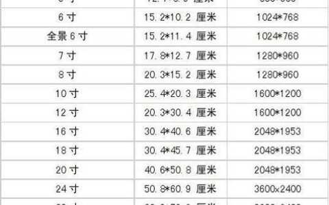 一英寸是多少厘米？