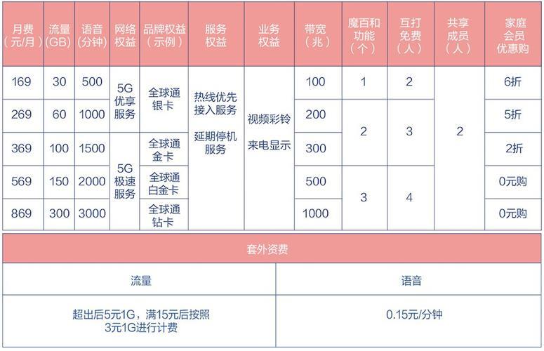 中国移动套餐价格表2023年，59元套餐包含什么？