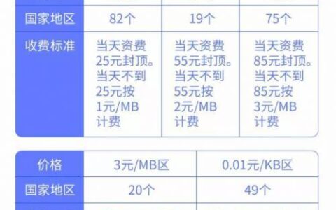 国际漫游流量怎么收费？