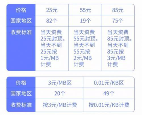 国际漫游流量怎么收费？
