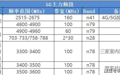 中国广电卡信号怎么样？700MHz频段优势明显