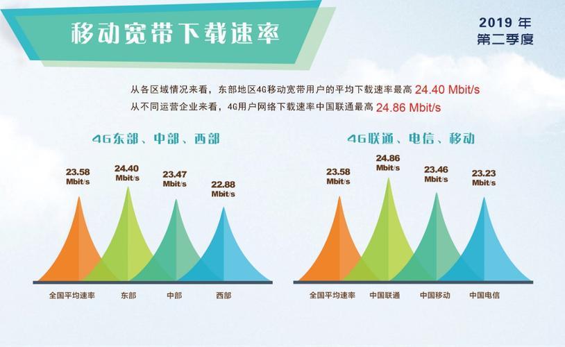 2023年宽带网速排名：电信最快，移动最便宜