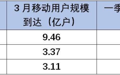 wo是移动还是联通？三大运营商对比分析