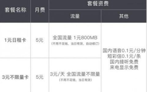 联通福卡29元套餐，流量多、价格低，学生党福利