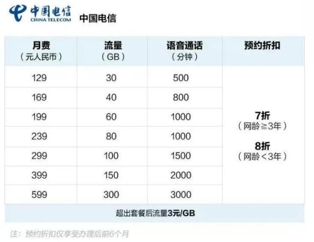 电信流量套餐怎么选？2023年最新资费推荐