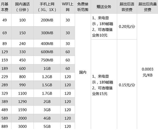 电信卡流量用超了怎么收费？