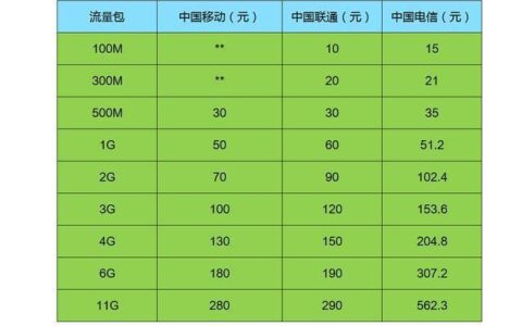 29元套餐流量有多少？2023年各运营商29元套餐流量对比