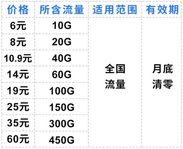 【2023年最新】联通210G流量卡推荐，流量多价格便宜