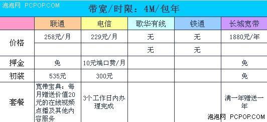 北京宽带费用一年多少钱？看完这篇文章就知道了