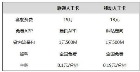 移动和联通流量卡对比，哪个更适合你？