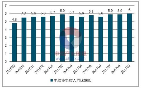 电信竞争现状分析与对策