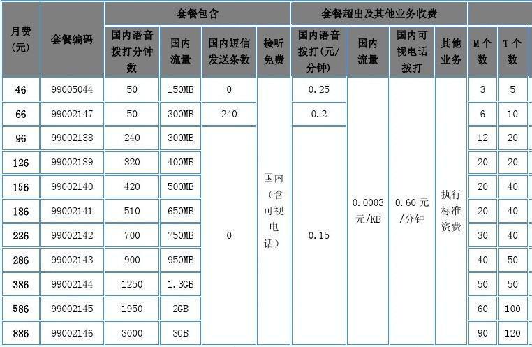 2023赣州联通套餐价格表满足你不同的通讯需求