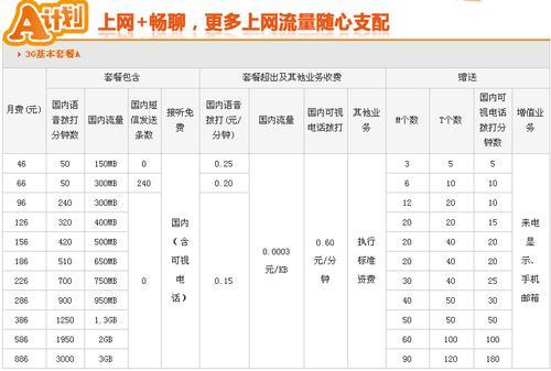 联通办流量卡多少钱？不同类型流量卡价格对比