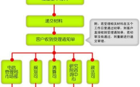 电信sp证申请条件及流程详解