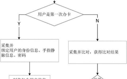 北京电信卡怎么办理？办理流程、所需材料、注意事项一览
