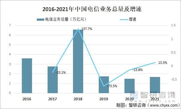 第二类增值电信业务：发展现状、趋势及前景