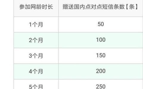 联通大王卡太费钱了？教你如何省钱