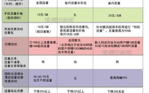 宽带办理哪个好？三大运营商对比评测